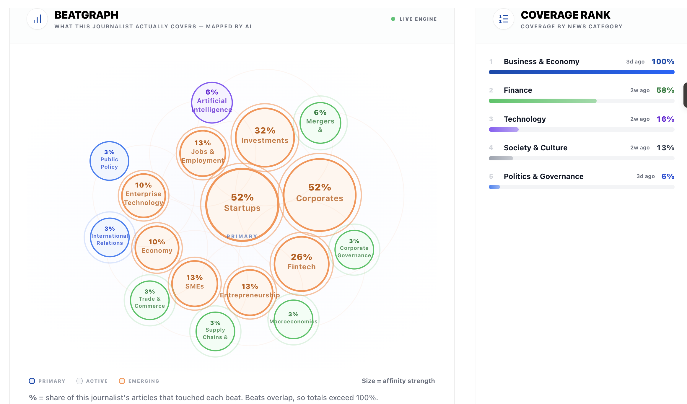 Sample StoryGraph journalist profile showing the BeatGraph visualization and Coverage Rank